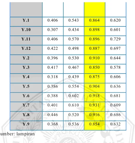 Tabel 12 Cross Loadings Z 