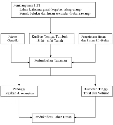 Gambar 1  Kerangka Pemikiran Penelitian. 