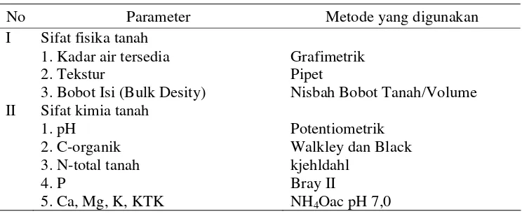 Tabel 1  Jenis parameter yang dianalisis dan metode penetapan yang digunakan dalam penelitian 