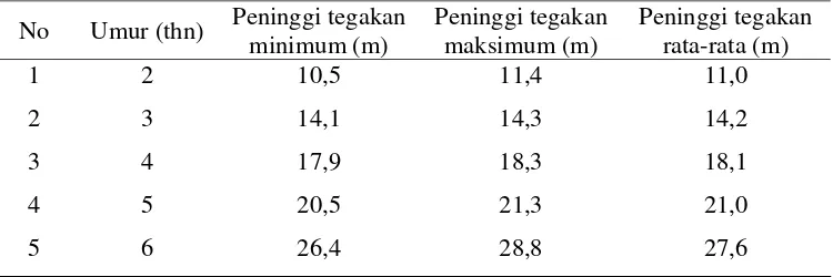 Tabel 3  Peninggi tegakan Acacia mangium di lokasi penelitian 