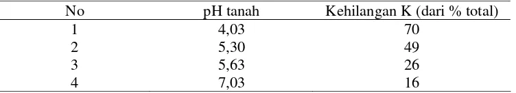 Tabel 4 Pengaruh kehilangan kalium dapat dipertukarkan oleh pencucian dari tanah Creedmore Lempung Berpasir   