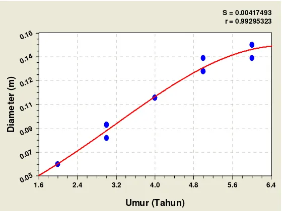 Tabel 5  Pertumbuhan diameter batang tegakan Acacia mangium 