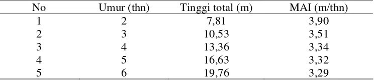 Tabel 6  Pertumbuhan tinggi total tegakan Acacia mangium 