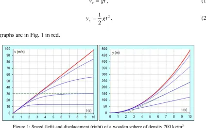 Figure 1: Speed (left) and displacement (right) of a wooden sphere of density 700 kg/m3falling for 10 s in a vacuum (red) and in the air (blue) if the diameter is   d = (m; bottom to top) 0.01, 0.05, 0.2, 1
