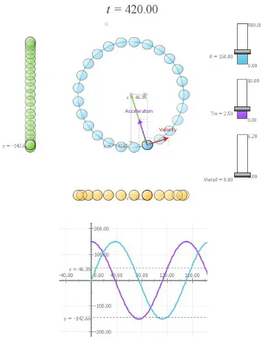 Figure 2: Modellus animation and coordinate-time graphs for uniform circular mo-tion.