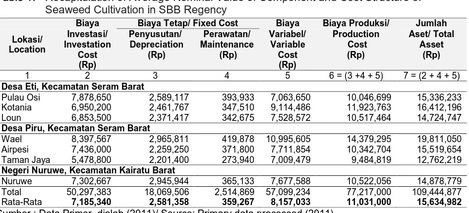 Table 1.  Budidaya Rumput Laut di Kabupaten SBB. Recapitulation of Average Nominal Value of Component and Cost Structure of Seaweed Cultivation in SBB Regency 