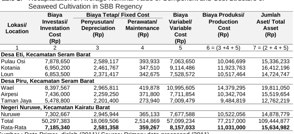 Table 1.  Budidaya Rumput Laut di Kabupaten SBB. Recapitulation of Average Nominal Value of Component and Cost Structure of Seaweed Cultivation in SBB Regency 