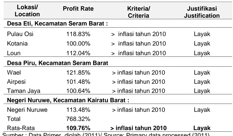 Tabel 3.  Profit Rate Rata-Rata Usaha Budidaya Rumput Laut Dirinci per Lokasi Average Profit Rate of Seaweed Cultivation are Detailed per Location 