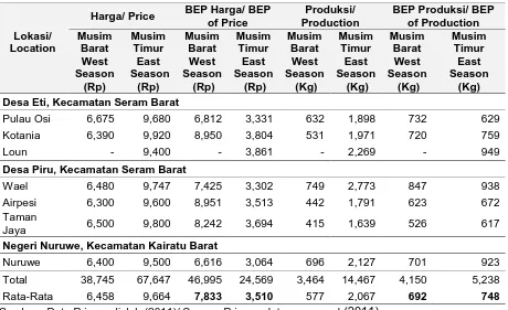 Table 4.  Setiap Musim Dirinci per Lokasi.  Average Price and BEP of Price and Average Production and BEP of Production Each Season are Detailed per Location 