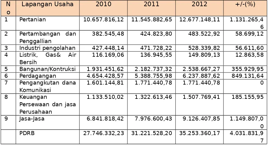 Tabel 2.8PDRB  NTT Menurut Lapangan Usaha Atas Dasar Harga Berlaku Tahun 2010-