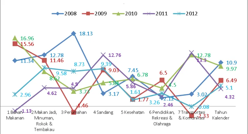 Gambar 2.2Laju Inflasi Kota Kupang Menurut Kelompok Pengeluaran (2007=100), 2008–