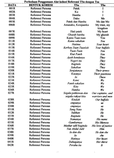 Tabel4.5 Perbedaan Penggunaan Alat kohesi Referensi TSu dengan Tsa 