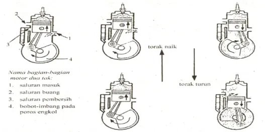 Gambar 2.1 Motor Bakar 2 Langkah(Suratman, M, 2002)