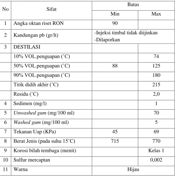 Tabel 2.2. Spesifiksai Pertalite 