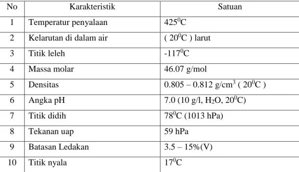 Tabel 2.3. Data Sfesifikasi Ethanol 