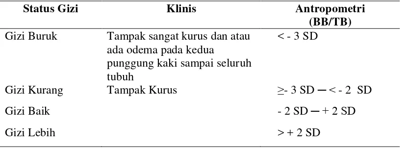 Tabel 2.1.Penentuan Status Gizi Secara Klinis dan Antropometri (BB/TB 