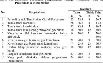 Tabel  4.11. Distribusi   Frekuensi   Pengetahuan   Tenaga    Pelaksana    Gizi   di  