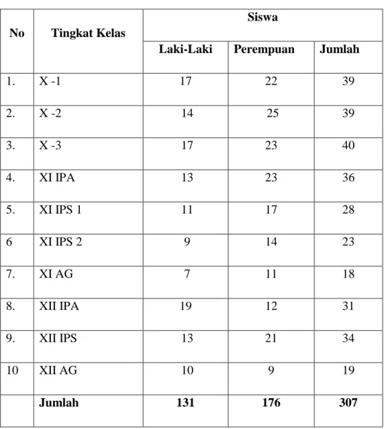 Tabel 4.1. Jumlah Siswa MAL UIN SU Medan  5.  Status Pemilikan Tanah dan Sarana Fisik 