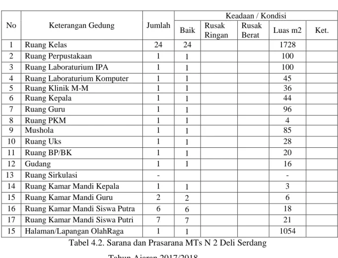 Tabel 4.2. Sarana dan Prasarana MTs N 2 Deli Serdang  Tahun Ajaran 2017/2018 