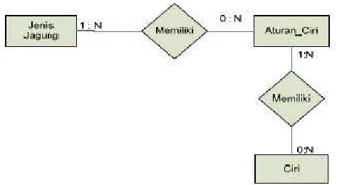 Gambar 3.3 menggambarkan entity relationship diagram antara entitast_Jagung, 
