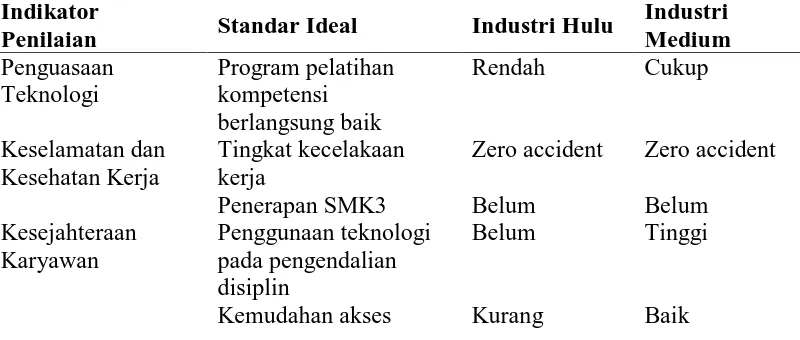Tabel 7. GIndikator ap analysis penerapan teknologi di industri rumput laut,  aspek teknologi pada pengelolaan SDM Industri 