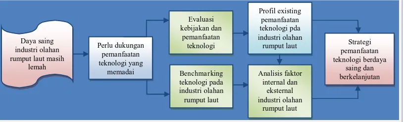 Gambar 1. Kerangka pemikiran pemetaan teknologi pada industri olahan rumput laut Indonesia