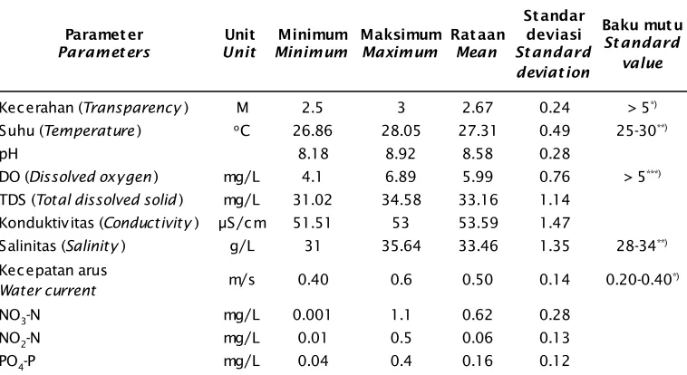 Tabel 2.Statistik deskriptif kualitas perairan di Teluk Gerupuk, Lombok TengahTable 2.Descriptive statistic of water quality in Gerupuk Bay, Central Lombok