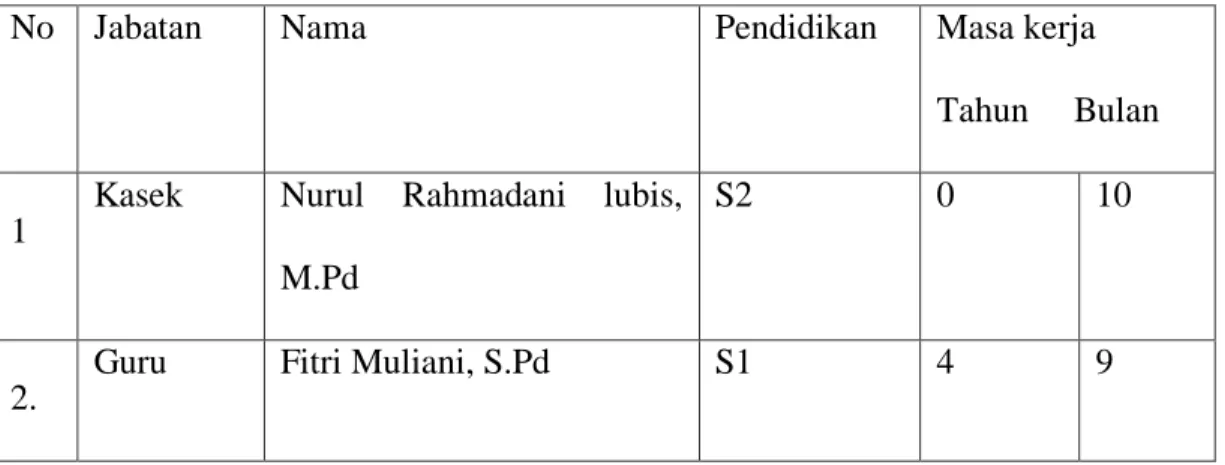 Tabel 1.1 data guru Yayasan Nur-Ihsan  Medan. 