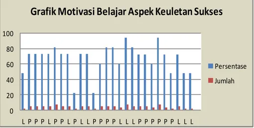 Grafik Motivasi Belajar Aspek Keuletan Sukses 