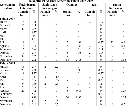 Tabel 1.1 Rekapitulasi Absensi Karyawan Tahun 2007-2009 