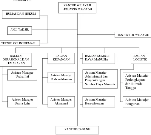 Gambar 3.1 : Struktur Organisasi Kantor Wilayah Perum Pegadaian Medan 