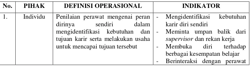 Tabel 3.1. Definisi Operasional Persepsi Perawat Terhadap Pengembangan Karir  di RSU „X‟ Medan 