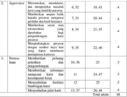 Tabel 3.3. Rincian Skor dari Pilihan Respon pada Skala Persepsi Pengembangan Karir Perawat RSU „X‟ Medan 