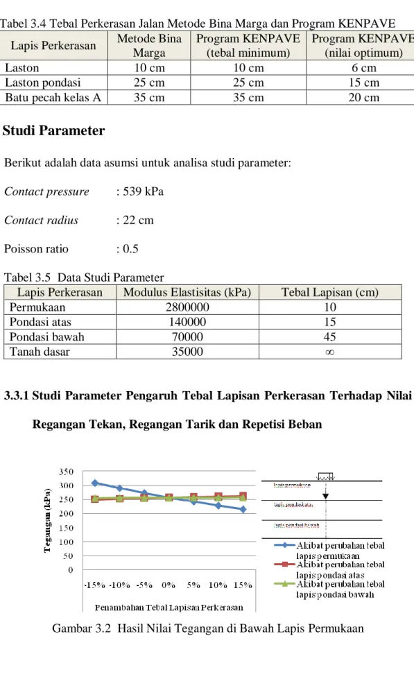 Tabel 3.4 Tebal Perkerasan Jalan Metode Bina Marga dan Program KENPAVE  Lapis Perkerasan  Metode Bina 