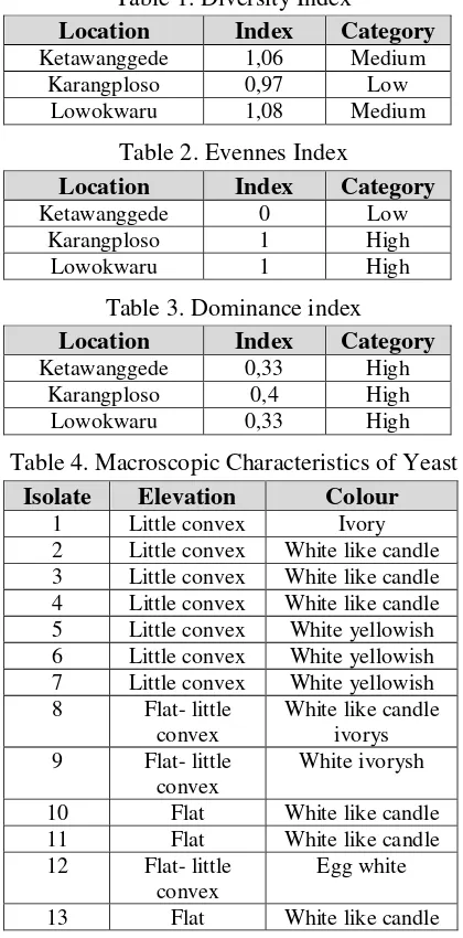 Table 1. Diversity Index 
