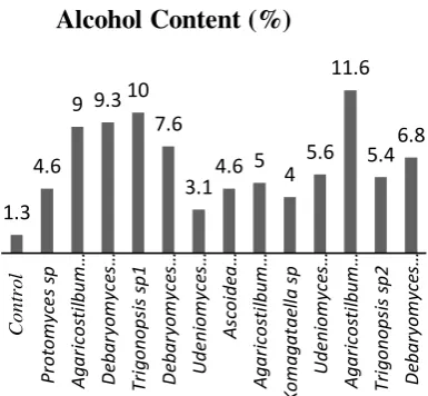 Figure 1. Alcohol Content After 72 hours Fermentation  
