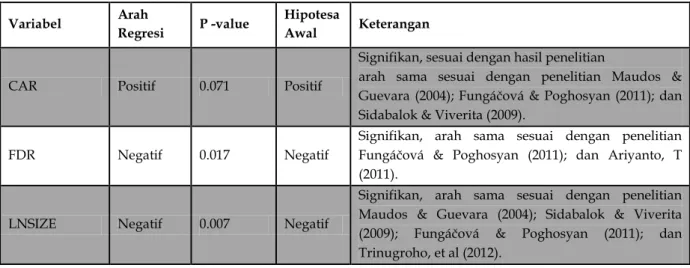 Tabel 2. Hasil Regresi dan Hipotesa Awal  Variabel  Arah 