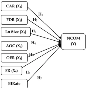 Gambar 1. Kerangka Konseptual CAR (X1) FDR (X2) Ln Size (X3) AOC (X4) OER (X5) FR (X6) BIRate (X7)  NCOM(Y)