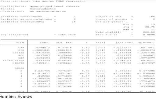 Tabel 1.  Hasil Regesi Cross-Sectional Time Series Feasible Generalized Least Squares 