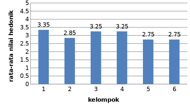 Gambar 1 . Grafik batang uji organoleptik parameter warna