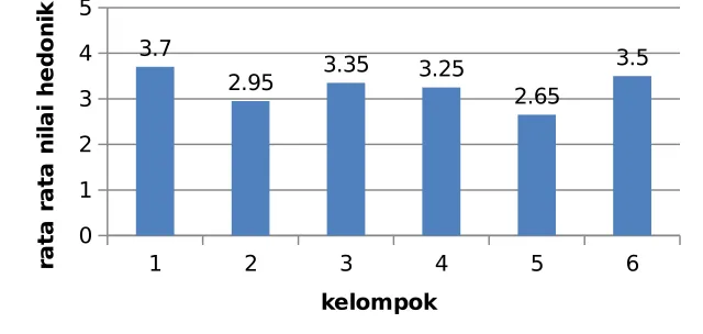 Gambar 2. Grafik batang uji organoleptik parameter aroma