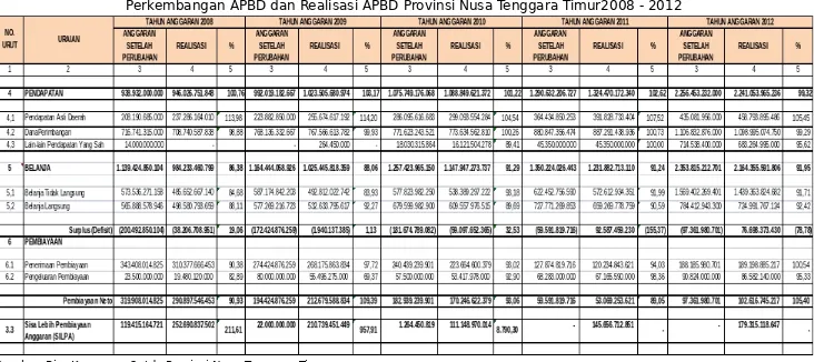 Tabel 3.1Perkembangan APBD dan Realisasi APBD Provinsi Nusa Tenggara Timur2008 - 2012