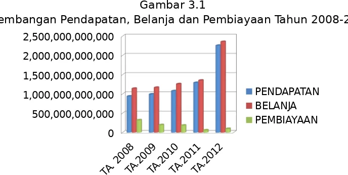 Gambar 3.1Perkembangan Pendapatan, Belanja dan Pembiayaan Tahun 2008-2012