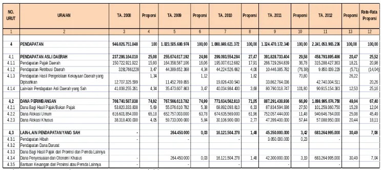 Tabel 3.2Realisasi Pendapatan dan Proporsi Pendapatan Daerah Provinsi Nusa Tenggara Timur, 2008-2012