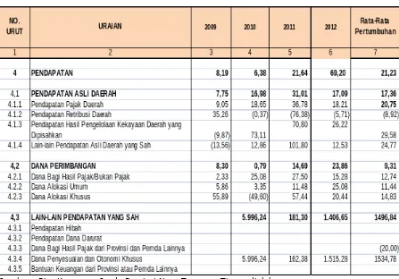 Tabel 3.3.Pertumbuhan Pendapatan Daerah Provinsi Nusa Tenggara Timur, 2008-2012