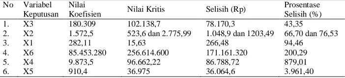 Tabel 1.  Nilai berbagai parameter ekonomi  