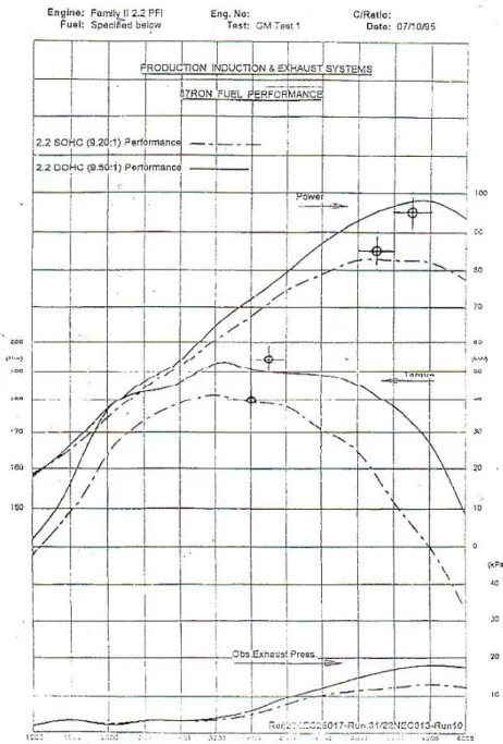 Grafik 2.1 Data hasilpengujian performance engine  Sumber : PT. General Motor Indonesia 