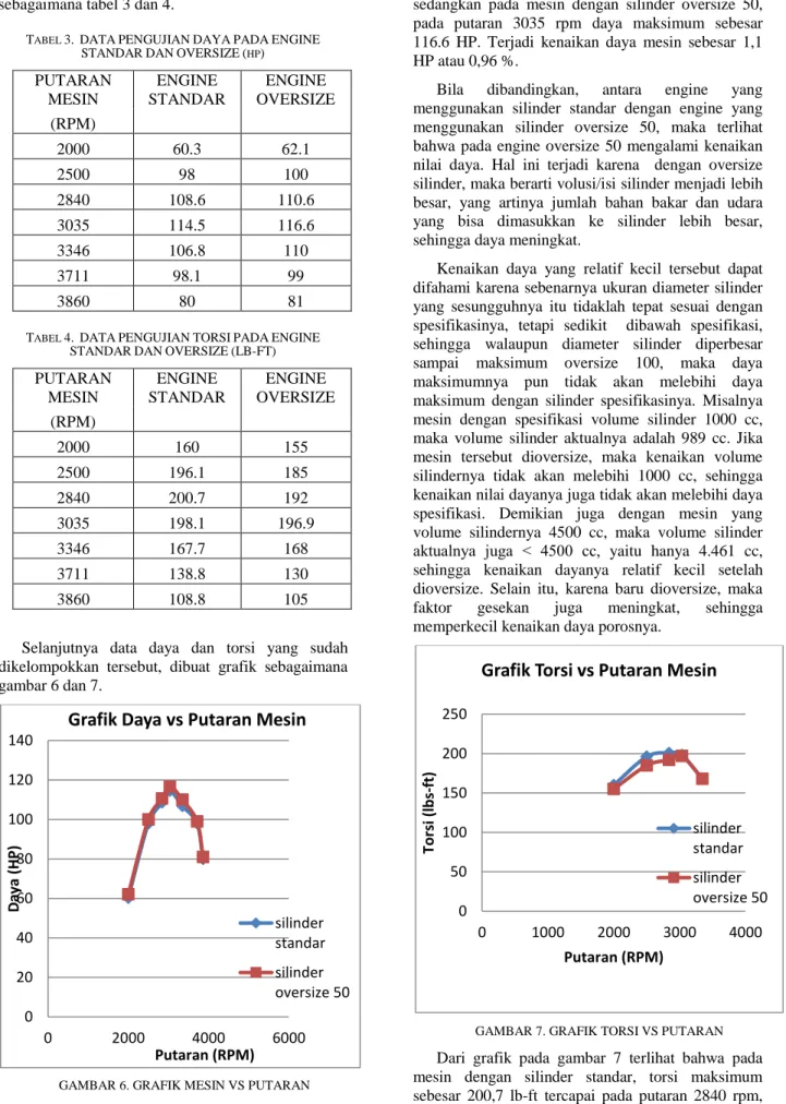 GAMBAR 6. GRAFIK MESIN VS PUTARAN 