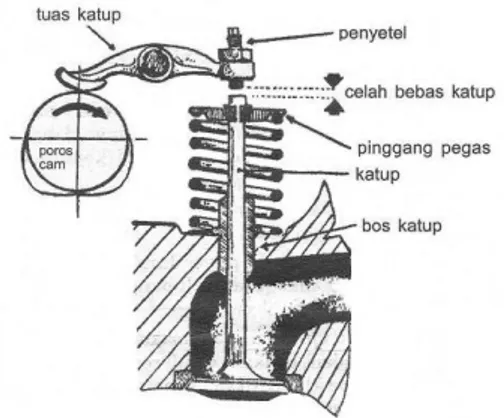 Gambar 1. Noken as (poros kem) dan  komponen pendukung lainnya   Besi Tuang  