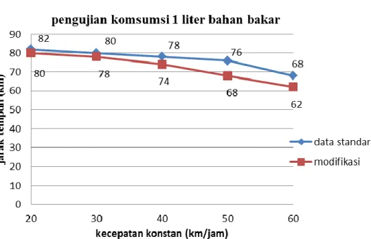 Gambar 4.7 Grafik data konsumsi bahan bakar 